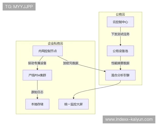 业内通过混合云架构提升可靠性